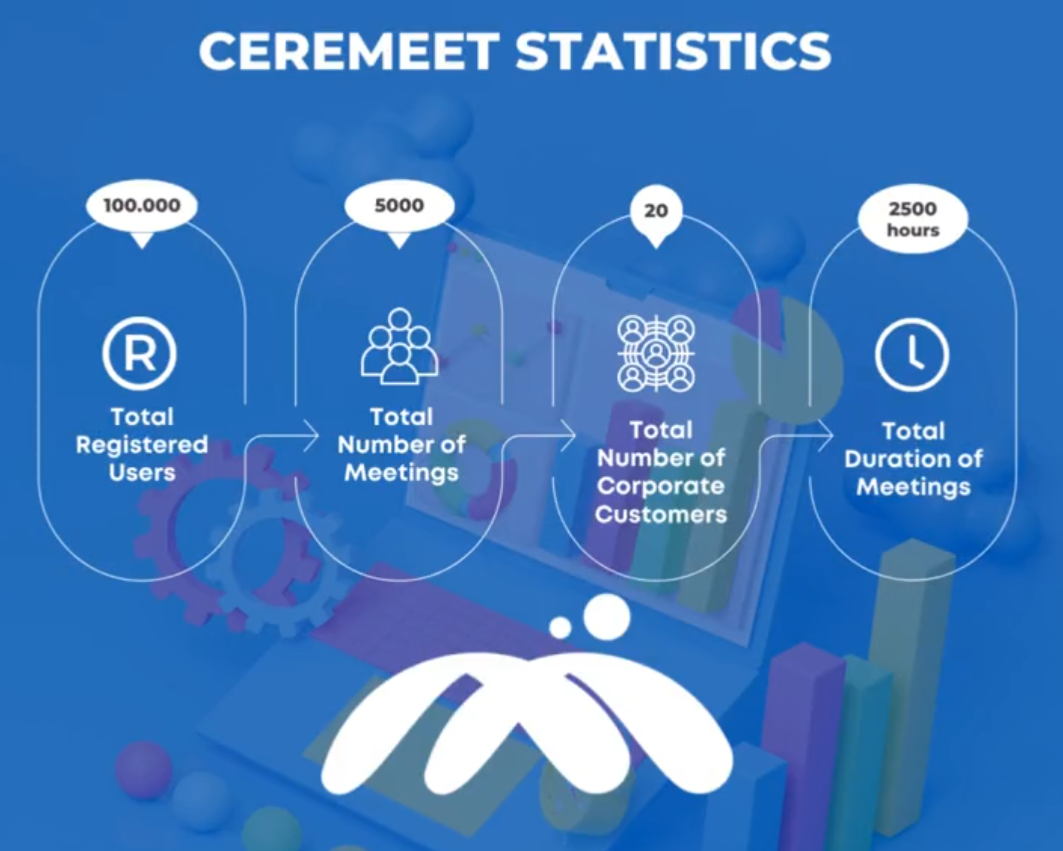 CereMeet 100 bin kullanıcıya ulaştı